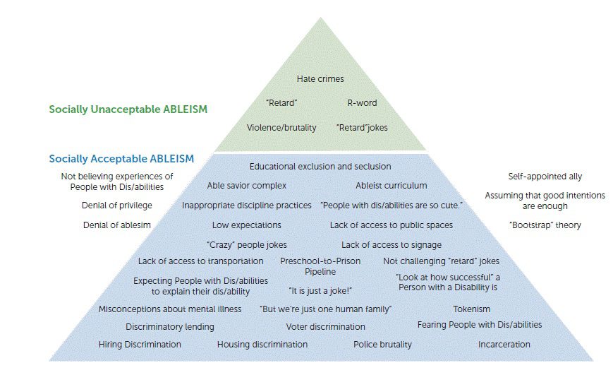 Socially Unacceptable Ableism Pyramid of unacceptable words
