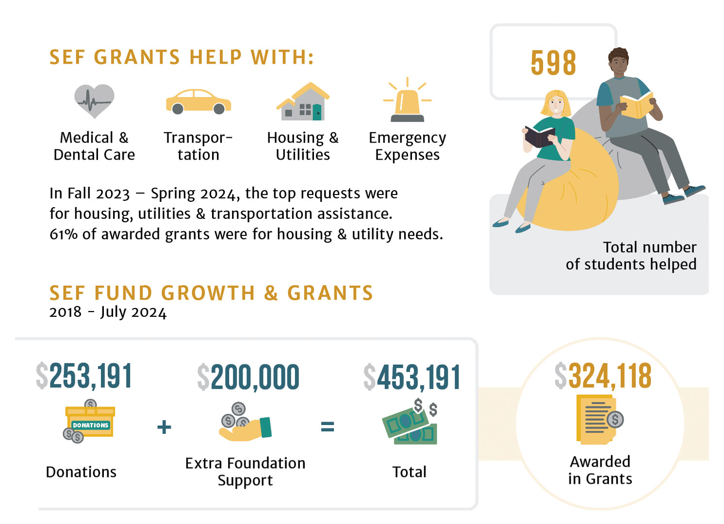 Student Emergency Fund Statistics as a graphic.