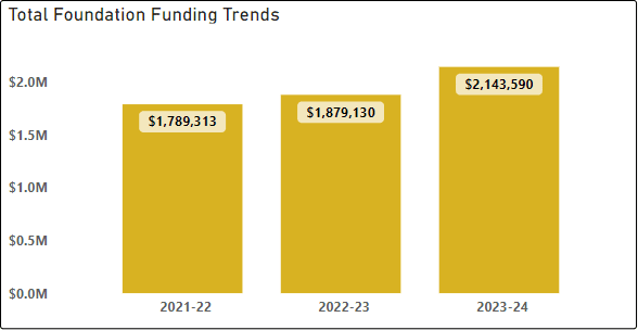 Total Foundation Funding Trends