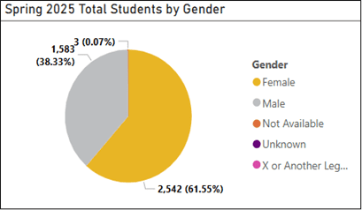pie chart - Spring 2025 Total Students by Gender