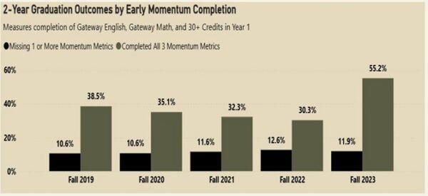 2year Graduation Outcomes by Early Momentum Completion
