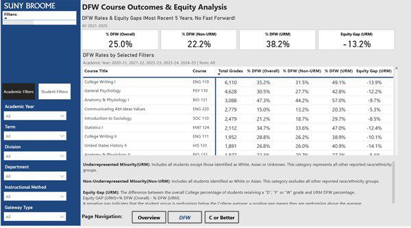 DFW Course Outcomes & Equity Analysis