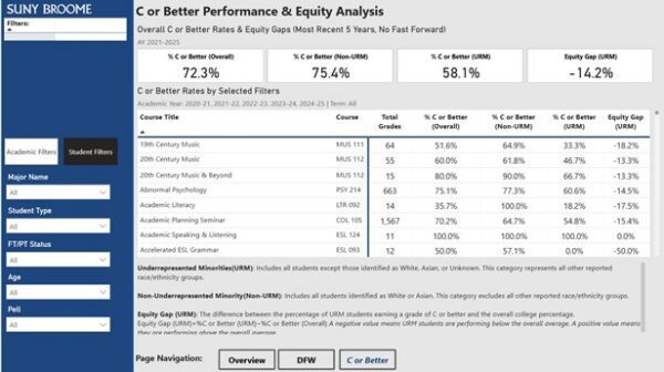 C or Better Performance & Equity Analysis