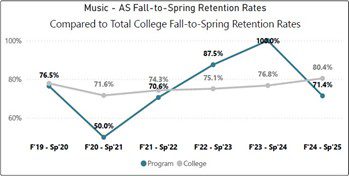 Line chart compares Music AS fall-to-spring retention rates with total college rates across F19–S20 through F24–S25. Teal Program rates fluctuate from 76.5% to 50.0%, peak at 100.0% in F23–S24, then fall to 71.4%, while gray College rates rise steadily from 71.6% to 80.4% after F20–S21.