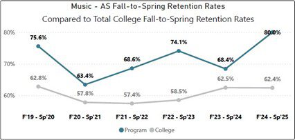Line chart compares Music AS Fall-to-Spring retention rates with total college rates across F19–S20 through F24–S25. Blue Program line rises from 75.6% to 80.0% after dipping to 63.4%, while gray College line remains near 57.4%–62.8%; legend distinguishes Program and College.