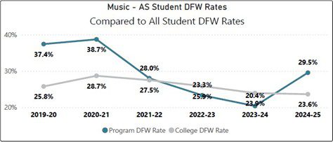 Line chart compares Music AS student DFW rates with all-student DFW rates from 2019–20 through 2024–25. Blue program rates peak at 38.7% in 2020–21, fall to 20.4% in 2023–24, then rise to 29.5%, while gray college rates decline from 28.7% to 23.6%.