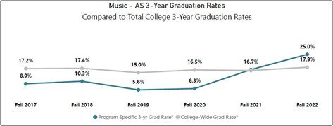 Line chart compares Music AS 3-year graduation rates with total college 3-year graduation rates from Fall 2017 through Fall 2022. Teal program-specific rates rise from 8.9% to 17.9%, peaking at 17.9% in Fall 2022, while gray college-wide rates range from 15.0% to 25.0% and peak at 25.0% in Fall 2022.